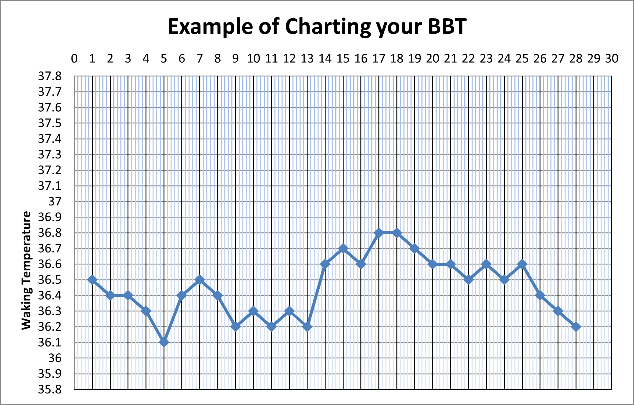 Example of charting your BBT